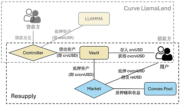 Resupply 协议攻击事件的深度分析和思考