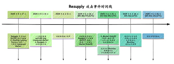 Resupply 协议攻击事件的深度分析和思考