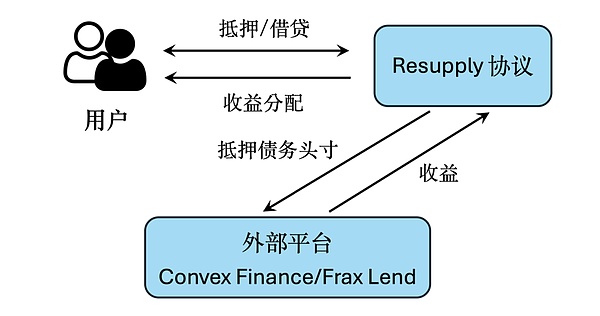 Resupply 协议攻击事件的深度分析和思考
