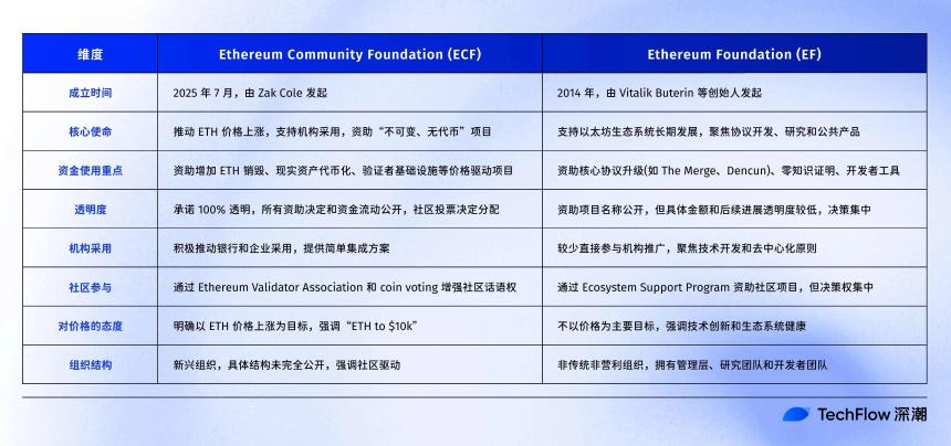 以太坊社区基金会（ECF）的成立，目标1W美元？