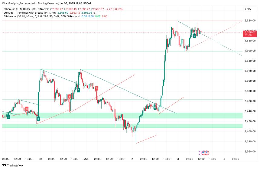  7月4日以太坊（ETH）价格预测 