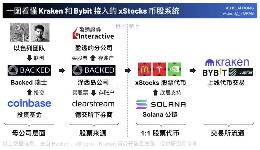 美股代币化的轮回：从2020年的DeFi盛夏到2025年的合规新篇章
