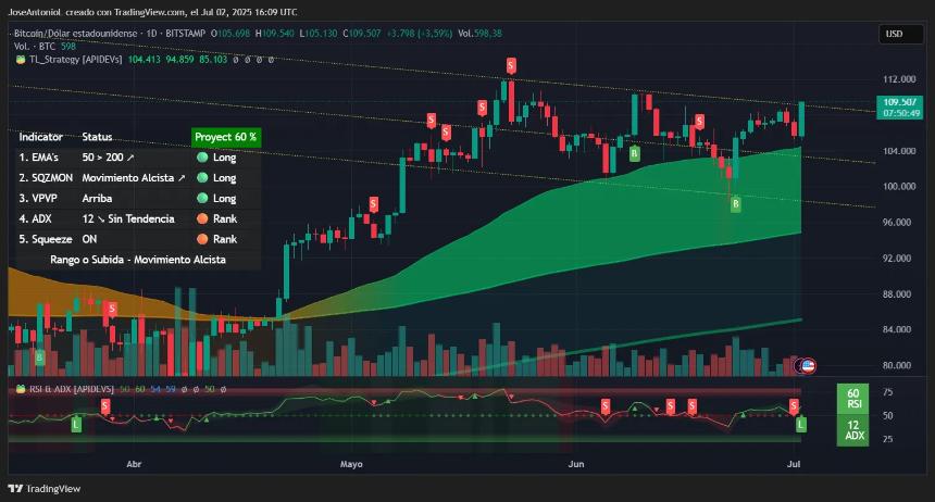 Bitcoin price data. Image: TradingView