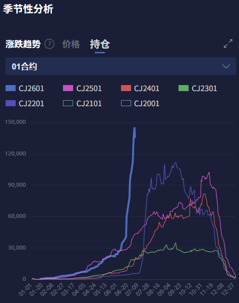 焦煤、纯碱、红枣、豆粕等品种持仓量极高!高持仓量意味着什么?