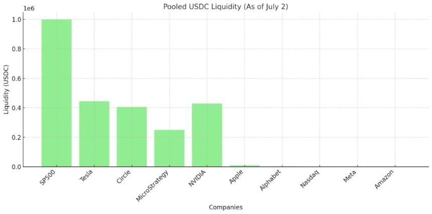 链上数据看股票代币化：xStocks与Robinhood有何区别？