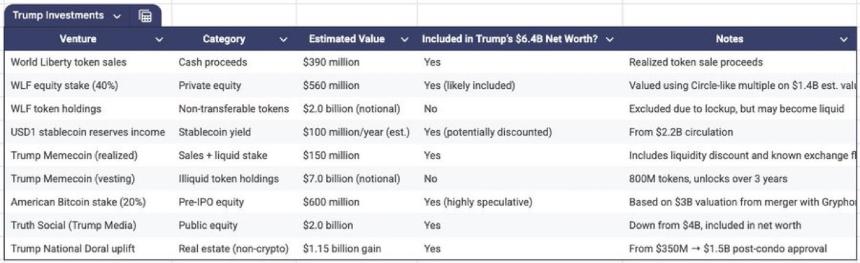 Donald Trump Ventures Bloomberg