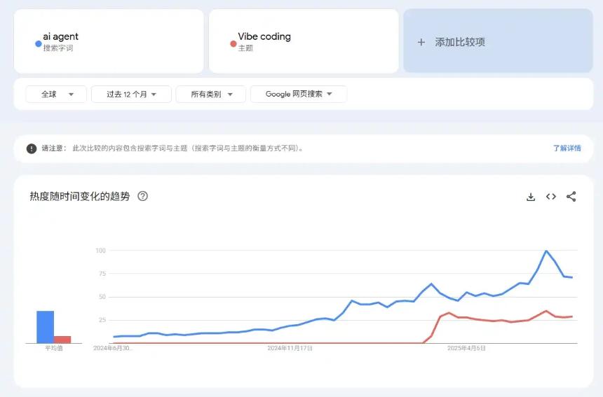 AI赛道下一个大叙事？盘点值得关注的vibe coding项目