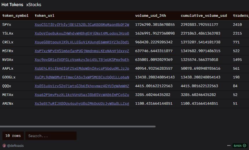 链上数据看股票代币化：xStocks与Robinhood有何区别？
