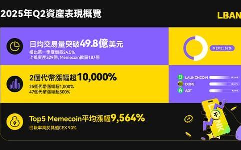 Decrypt报道：LBank 2025年Q2表现亮眼，Meme币市占率与百倍币比例稳居行业第一