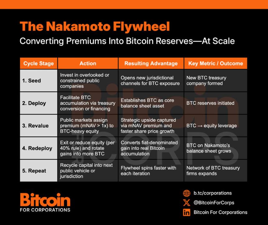 The Nakamoto Strategy: Seeding Bitcoin Treasury Companies in Every Capital Market 1 The Nakamoto Flywheel Converts Premiums Into More Bitcoin Reserves
