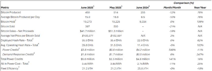 Bitcoin Miner Riot Produces 450 Bitcoin In June 1 Bitcoin Production and Operations Updates for June 2025