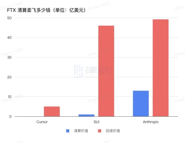 FTX清算团队的「破产生意经」