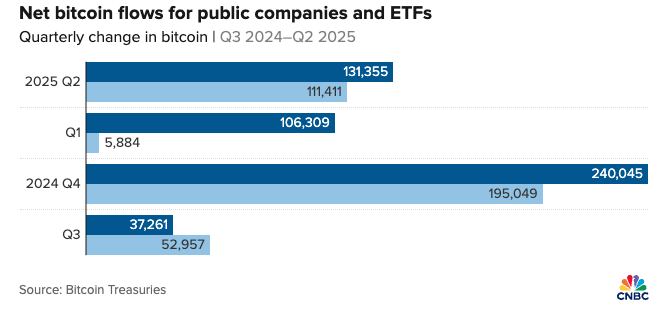 Public Companies Are Buying More Bitcoin Than ETFs for Third Quarter in a Row 1 上市公司连续三个季度购买比特币的数量超过 ETF