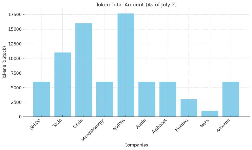 链上数据看股票代币化：xStocks与Robinhood有何区别？