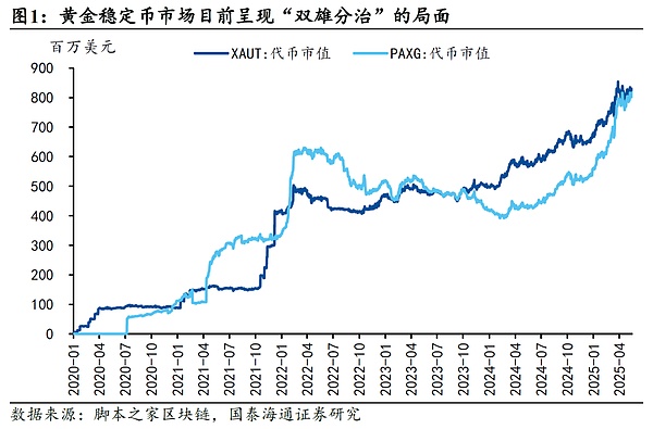 黄金稳定币市场规模