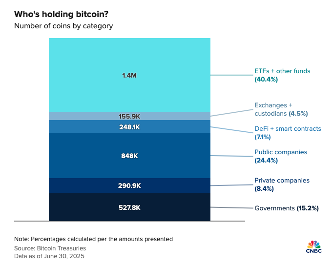 Public Companies Are Buying More Bitcoin Than ETFs for Third Quarter in a Row 2 上市公司连续三个季度购买比特币的数量超过 ETF