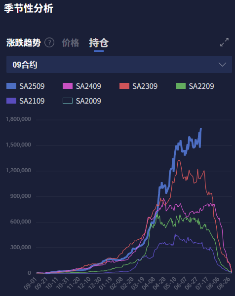 焦煤、纯碱、红枣、豆粕等品种持仓量极高!高持仓量意味着什么?