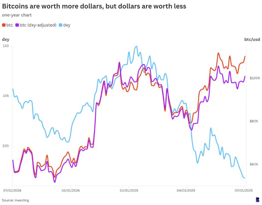 比特币今年表现强劲,大幅跑赢美元指数 (DXY)