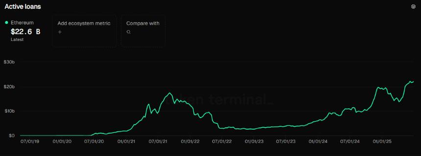 Ethereum active 贷款 returned to all-time peak