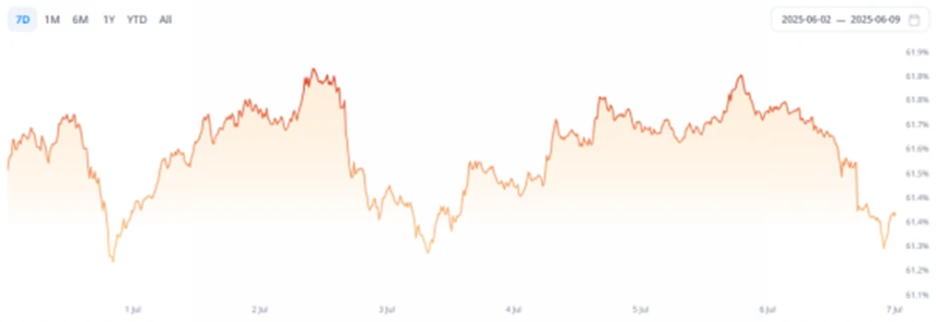 CoinW研究院周报（2025.6.30-2025.7.6）