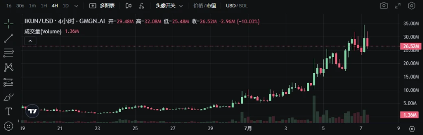 IKUN 市值表现