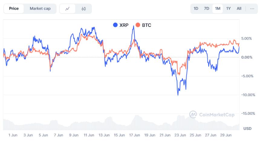 比特币和XRP价格相关性