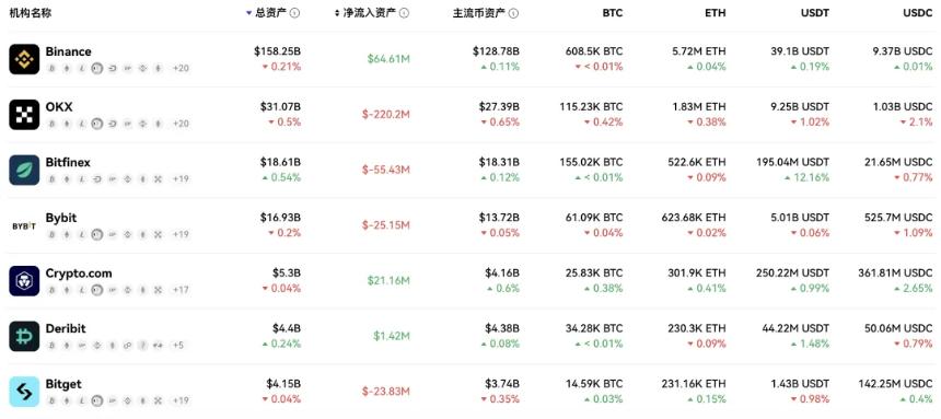 币安顺风顺水,OKX自乱阵脚:加密交易所的冰火两重天