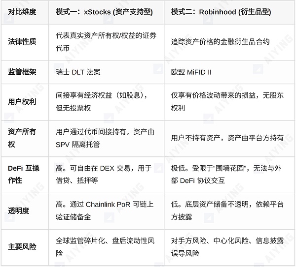 股票代币化的两种范式——xStocks 的开放与 Robinhood 的围墙