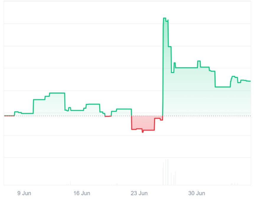 SHIB price chart reveals recovery from June lows with green candles showing upward momentum after testing support levels around $0.0000110