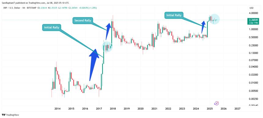 XRP Following 2017 Pattern