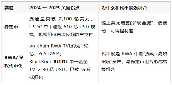 稳定币与股票代币的大时代