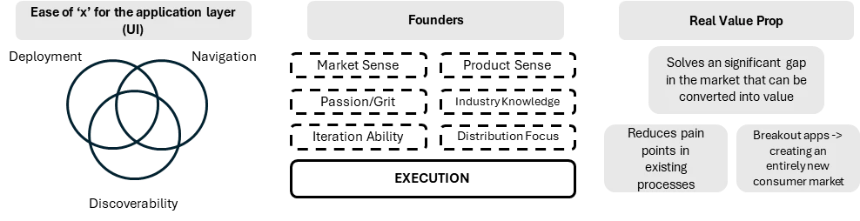 IOSG Ventures：消费者应用赛道的洞察与思考