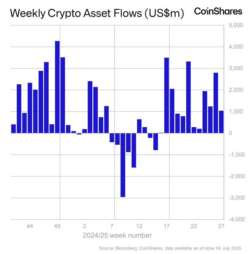 CoinShares报告:以太坊持续吸引机构资金流入,加密产品单周吸金10.4亿美元