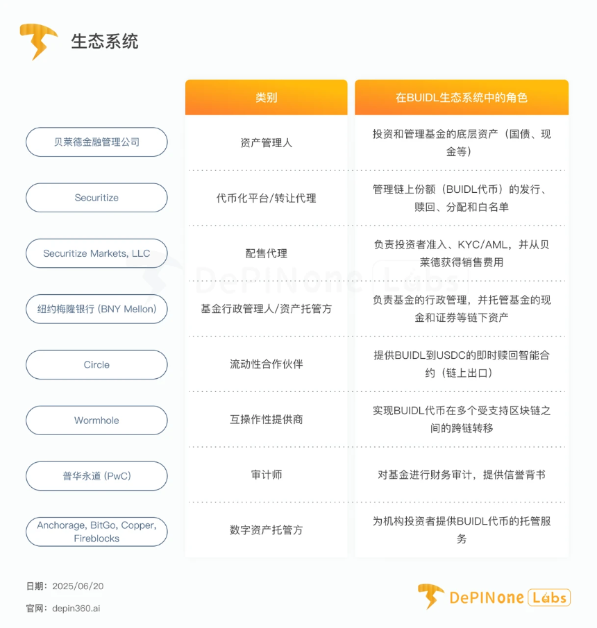 贝莱德BUIDL基金深度拆解，如何影响RWA格局