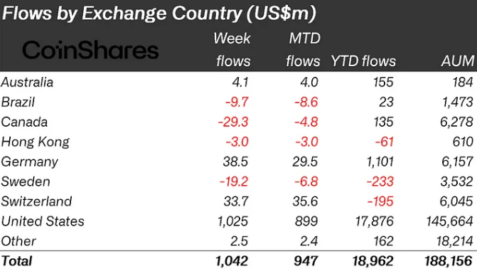 Crypto funds saw $1.03B in weekly inflows, 以太坊 continues to outperform.