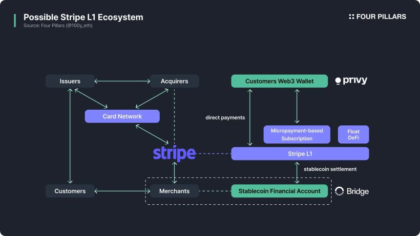 Stripe L1猜想：支付巨头的区块链布局，能否引领支付范式革命？