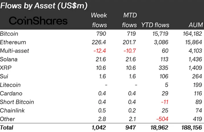 Crypto funds saw $1.03B in weekly inflows, Ethereum continues to outperform.