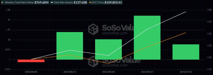 ETF Recap: Bitcoin and Ether ETFs Extend Inflow Streaks With $988 Million Weekly Haul