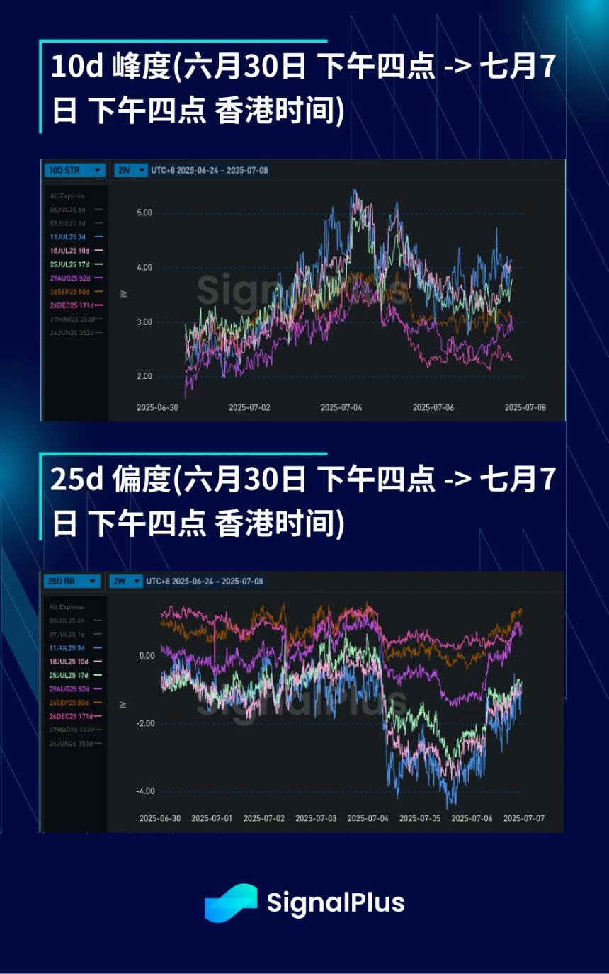 BTC波动率周回顾（六月30日-七月7日）