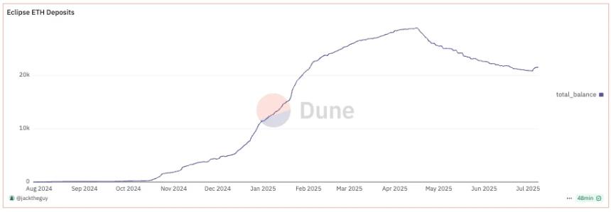6500万美元难救主？Eclipse生态危机背后的Layer-2困局