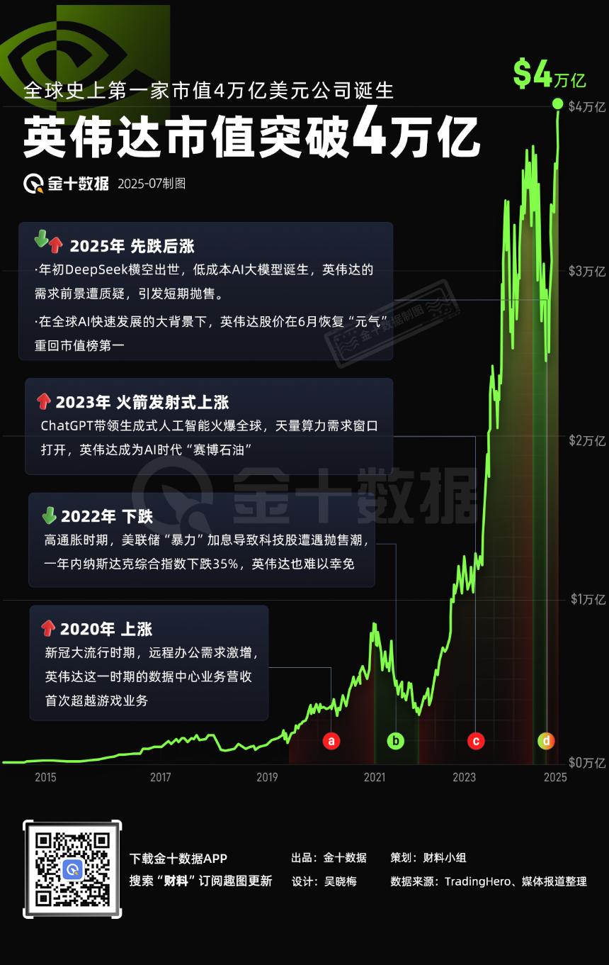 英伟达市值突破4万亿美元，刷新全球企业最高纪录｜财料
