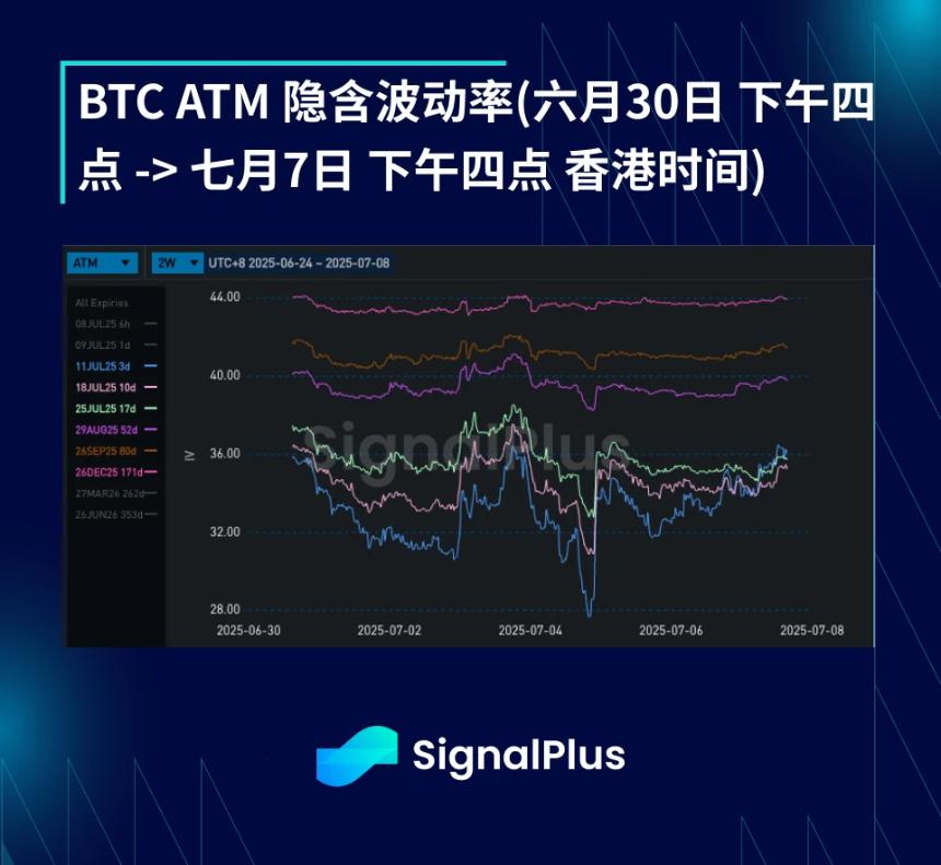 BTC波动率周回顾（六月30日-七月7日）