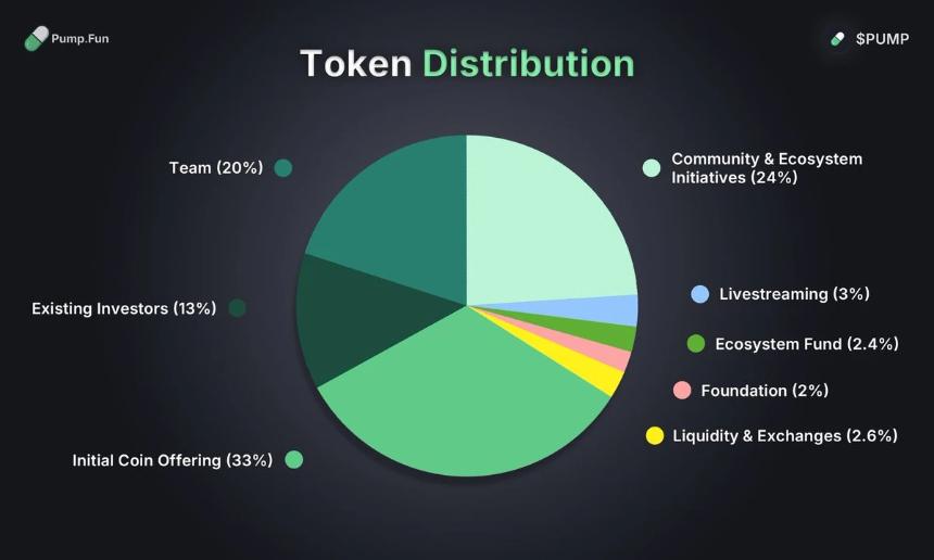 Pump.fun正式发币，总量达1万亿枚，Meme币市场迎来新王者？