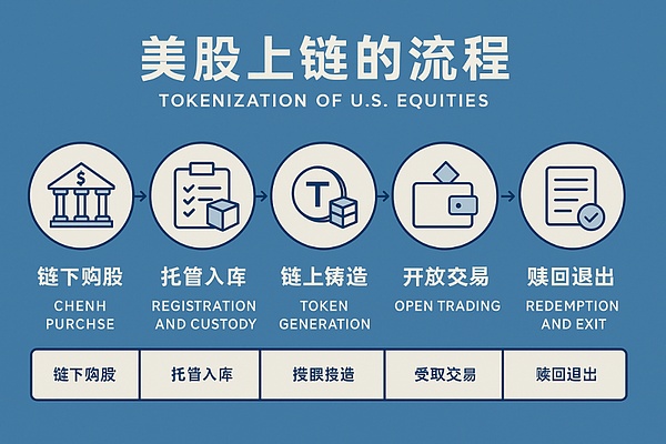 美股上链时代来袭：代币化如何重塑全球金融格局？