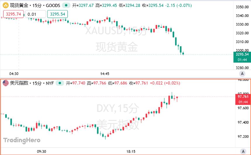 特朗普贸易战缓和预期增强,黄金失守3300美元大关