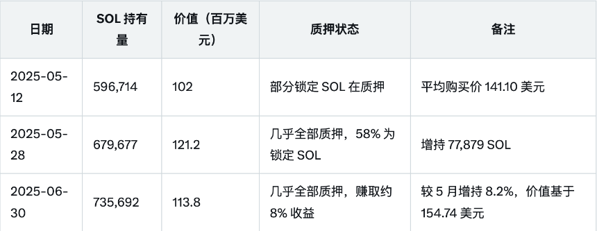 Superstate 开启「链上股份」，SOL储备公司把币股战场重新搬回链上