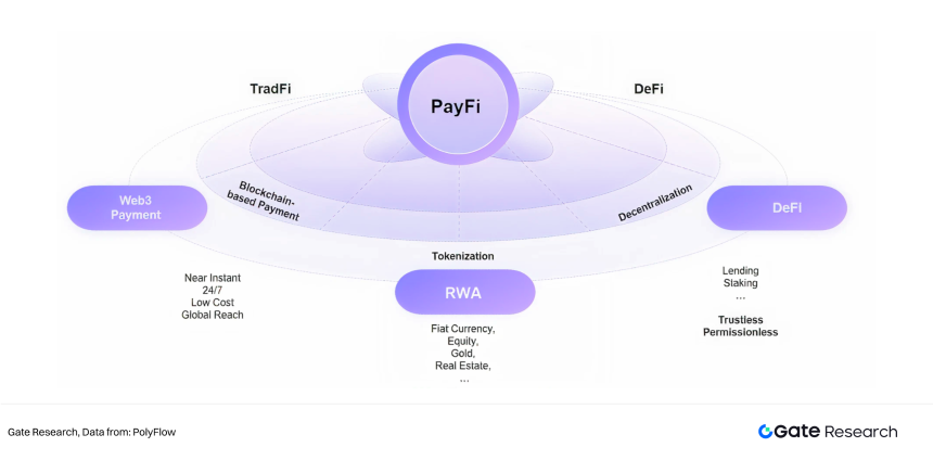 超越 DeFi Summer：PayFi Summer 是否即将到来？
