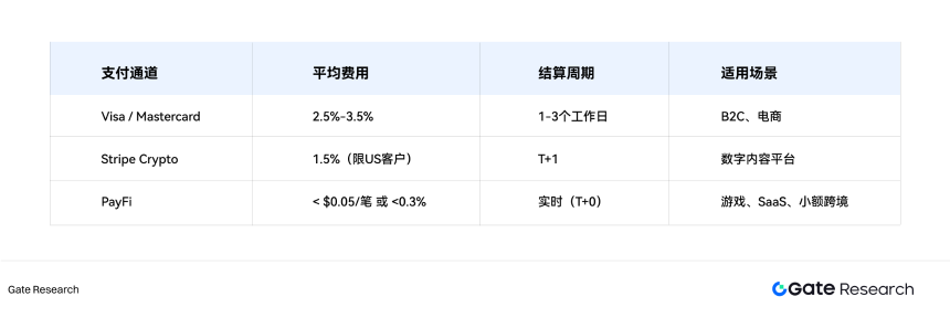 超越 DeFi Summer：PayFi Summer 是否即将到来？