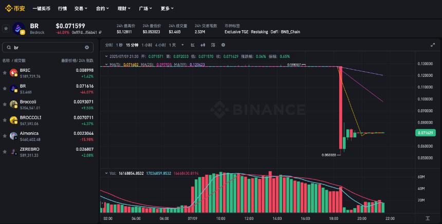 币安Alpha明星代币BR闪崩