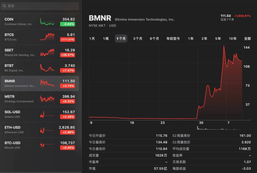 以太坊储备成美股新宠：四家上市公司的转型密码与资本推手
